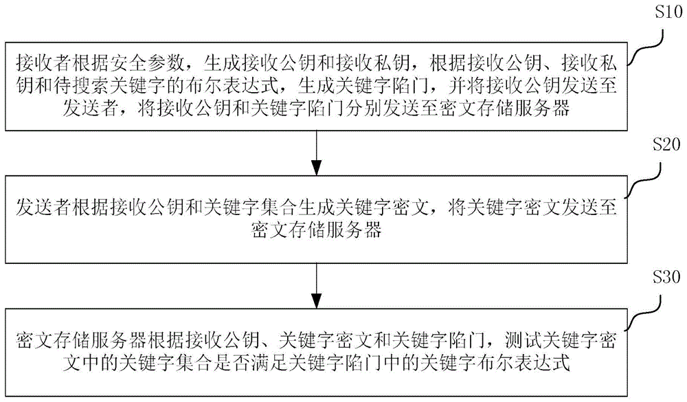 支持富于表达关键字搜索的公钥加密方法及装置与流程