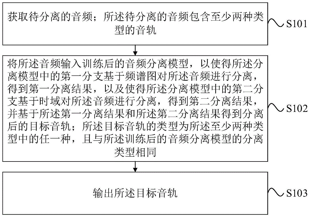 音频分离方法、装置、电子设备及计算机可读存储介质与流程