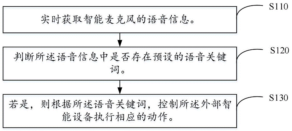 基于智能麦克风的语音控制方法及控制系统、存储介质与流程