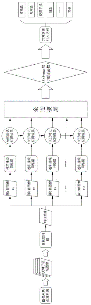 基于CNN-LSTM时空特征融合的异常驾驶行为识别方法与流程