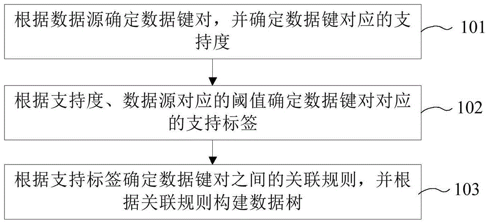 数据间关联规则的确定方法、装置、设备及可读存储介质与流程