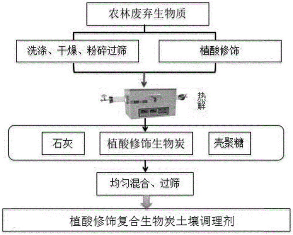 植酸修饰复合生物炭土壤调理剂及其制备方法和应用与流程