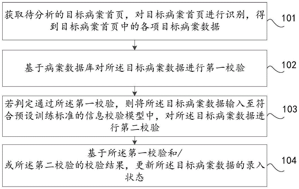 病案首页信息的录入方法、装置及计算机设备与流程