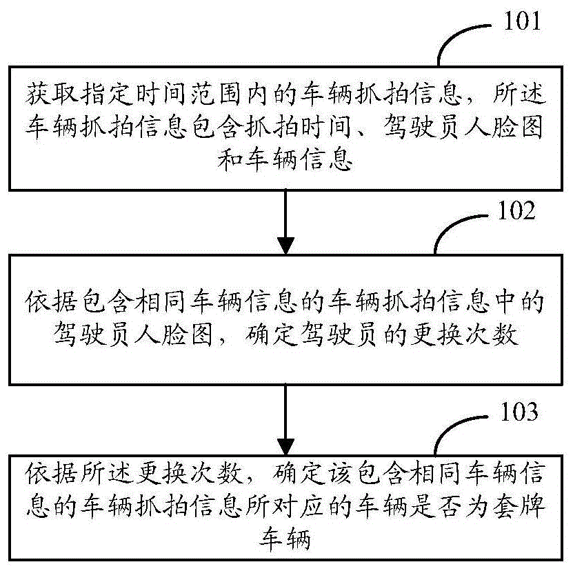 车辆套牌检测方法及装置与流程