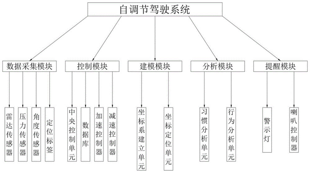 一种新能源汽车突发情况自调节驾驶系统的制作方法