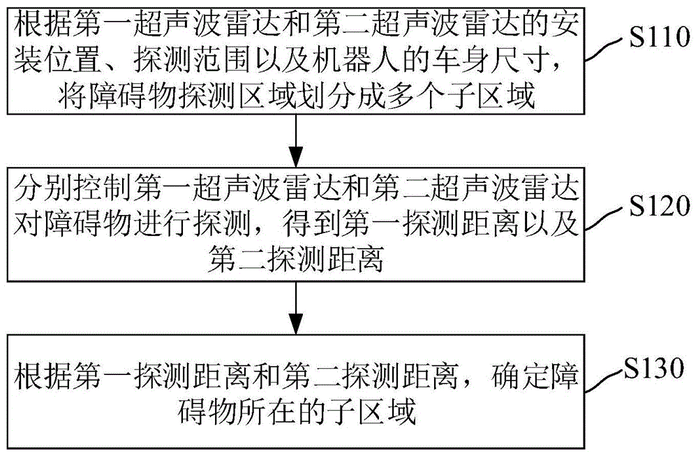 基于超声波雷达的障碍物定位方法、装置和计算机设备与流程