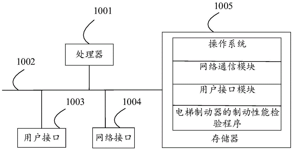 电梯制动器的制动性能检验方法、设备、存储介质及装置与流程