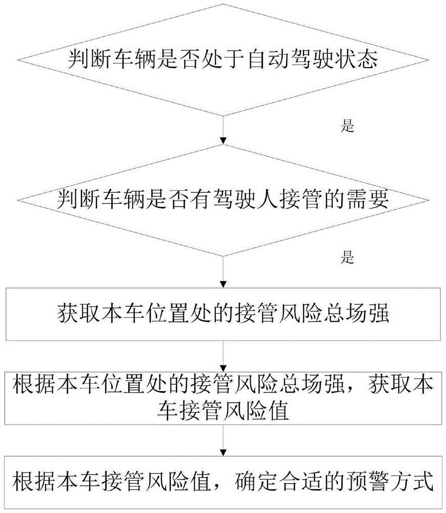 自动驾驶接管风险评估和人机友好预警方法及预警系统与流程