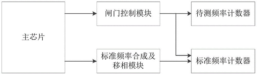 一种基于移相同步的高精度测频装置的制作方法