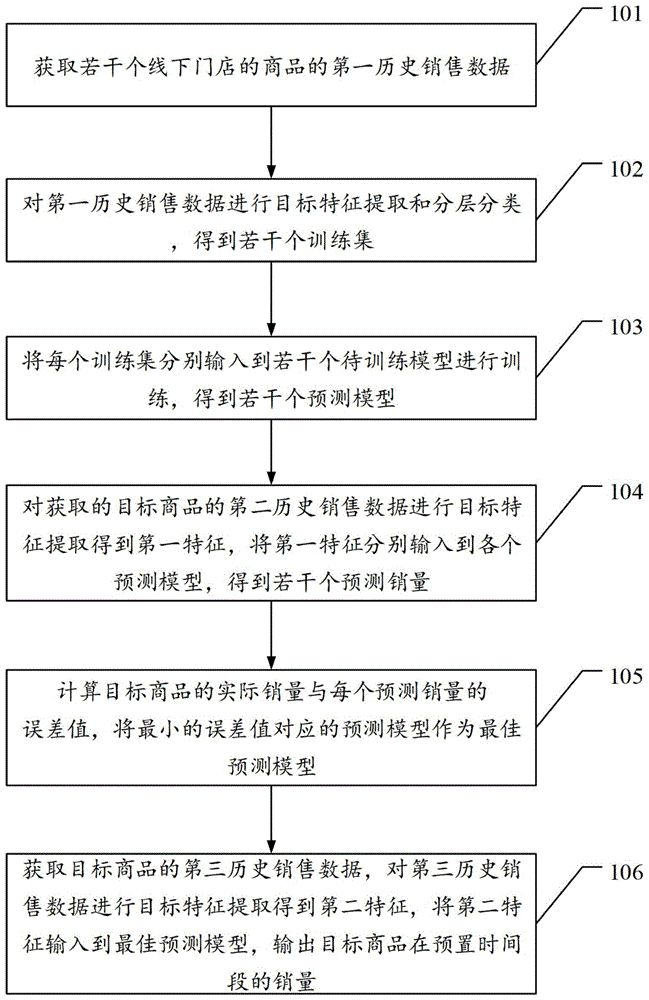 一种线下门店商品销量预测方法、装置和设备与流程