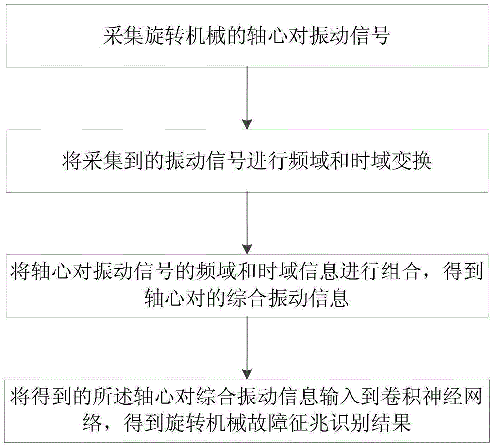 基于卷积神经网络的旋转机械故障征兆识别方法与流程