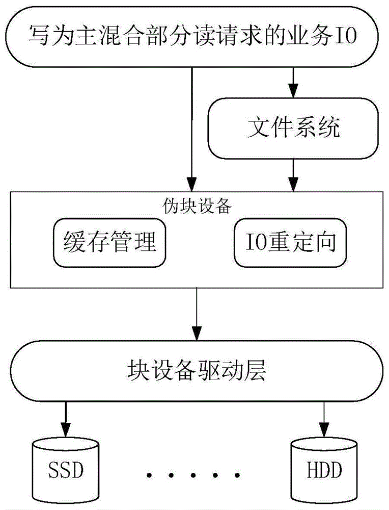 面向SSD与HA-SMR混合存储系统数据管理方法、存储介质及设备与流程