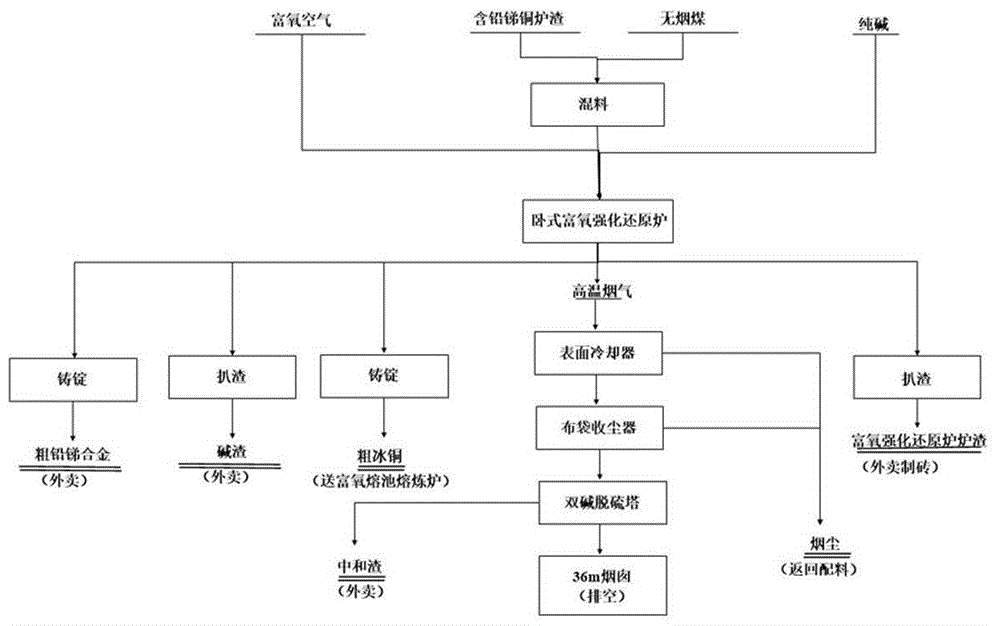 一种卧式还原炉富氧强化熔炼的方法与流程