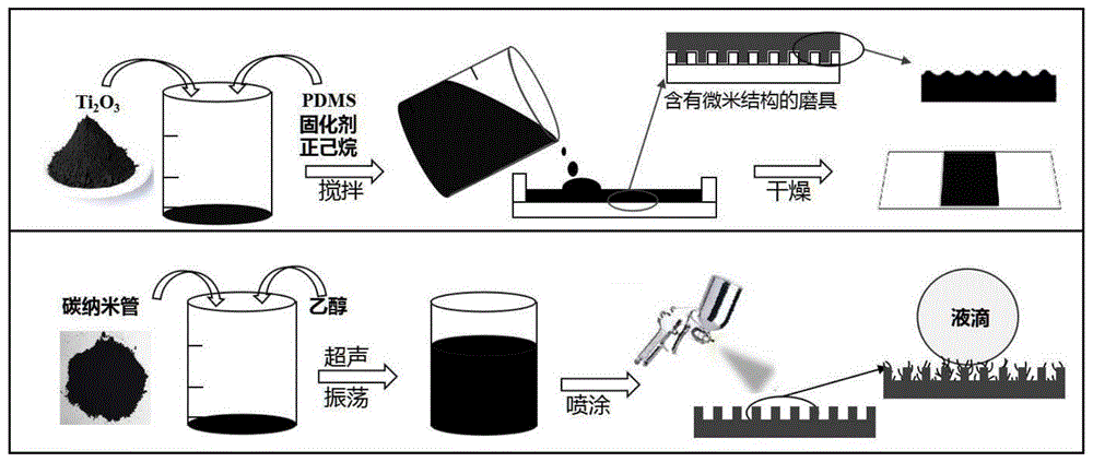 光电热超疏水薄膜及制备方法和防结冰与除冰应用与流程