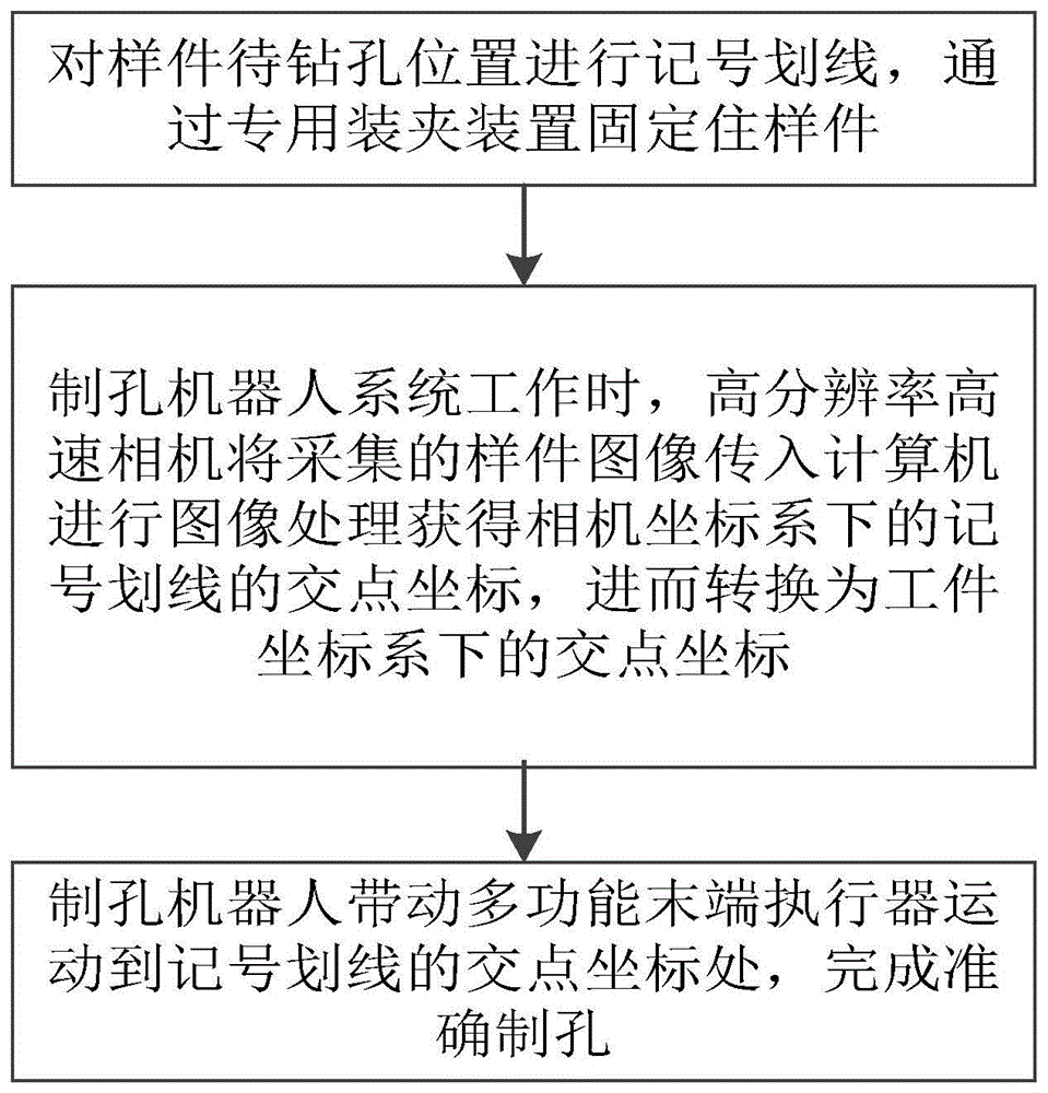 一种基于机器视觉的孔位识别方法与流程