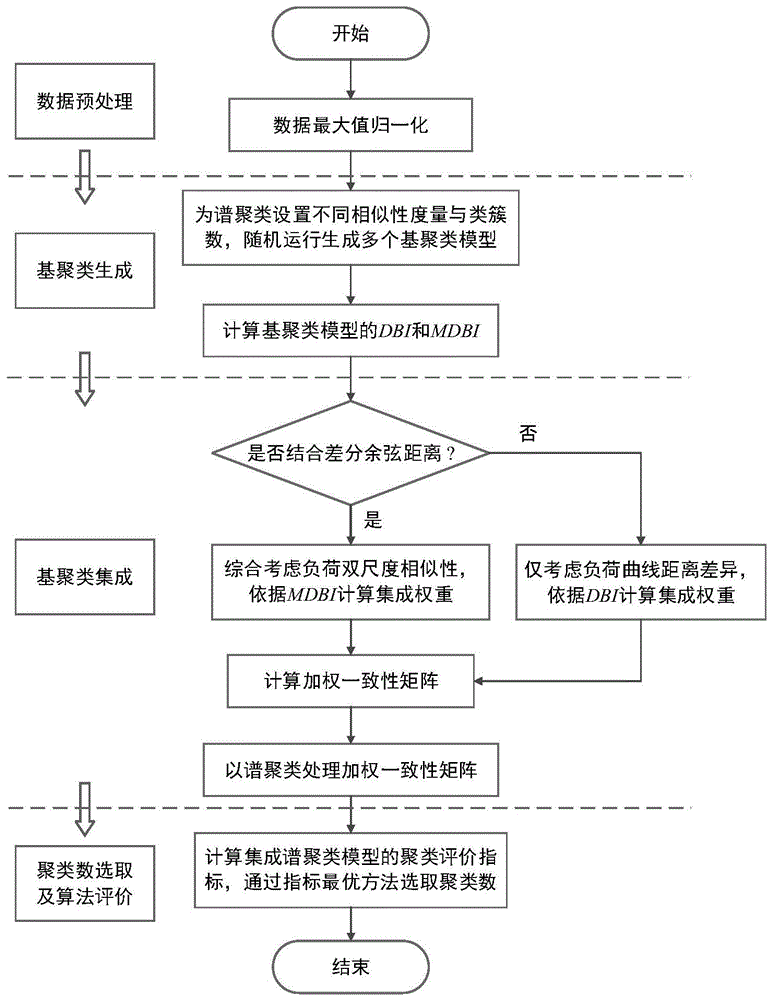 一种考虑双尺度相似性的负荷曲线集成谱聚类算法的制作方法