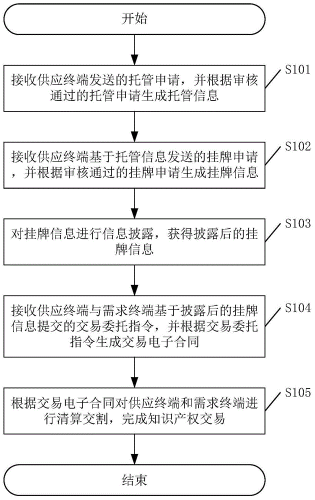 知识产权交易方法、装置、设备及计算机可读存储介质与流程