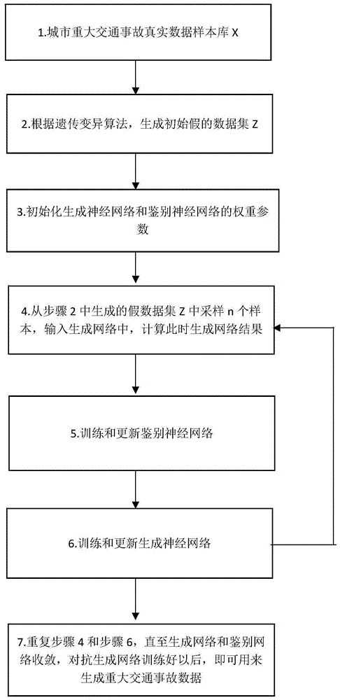 一种基于GAN的城市重大交通事故数据样本自动生成方法与流程