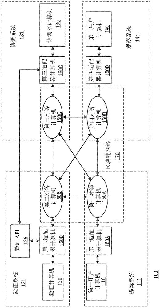 经由区块链网络进行的事件通信和验证的制作方法