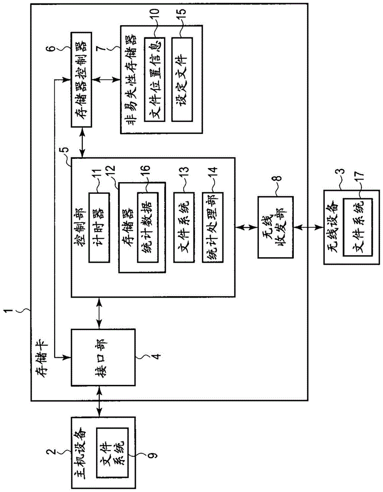 存储装置及其的控制方法与流程