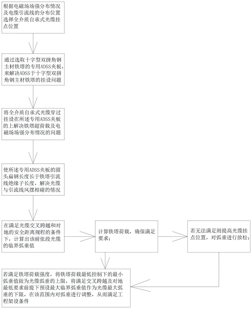 基于双拼角钢主材铁塔架设全介质自承式光缆的架线方法与流程