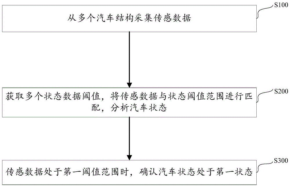 纯电动汽车状态评估方法、系统及计算机可读取存储介质与流程