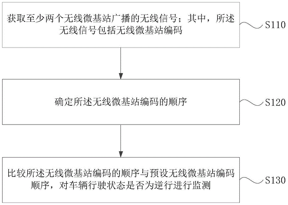 一种车辆逆行监测网络、方法、装置、介质及电子设备与流程