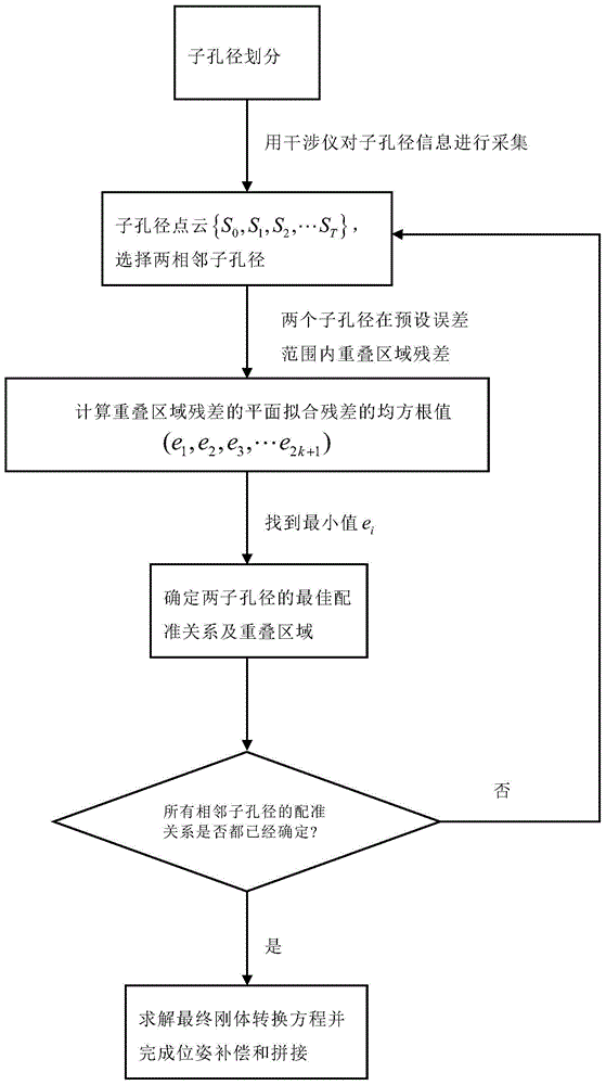 一种用于X射线聚焦镜拼接干涉检测的点云配准拼接方法与流程