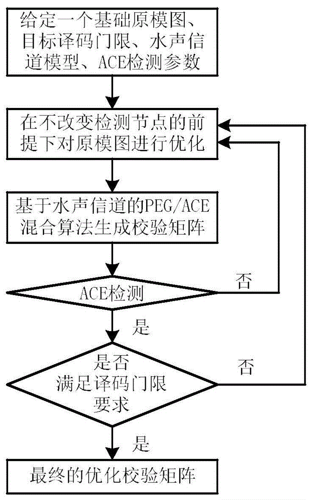 一种水声信道下原模图LDPC码的优化方法与流程