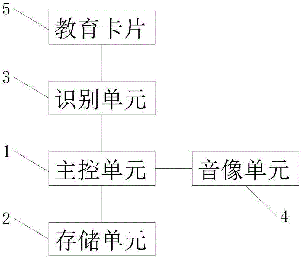 互动教育机的制作方法