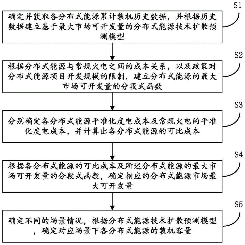 一种分布式能源发展规模预测方法、设备及介质与流程