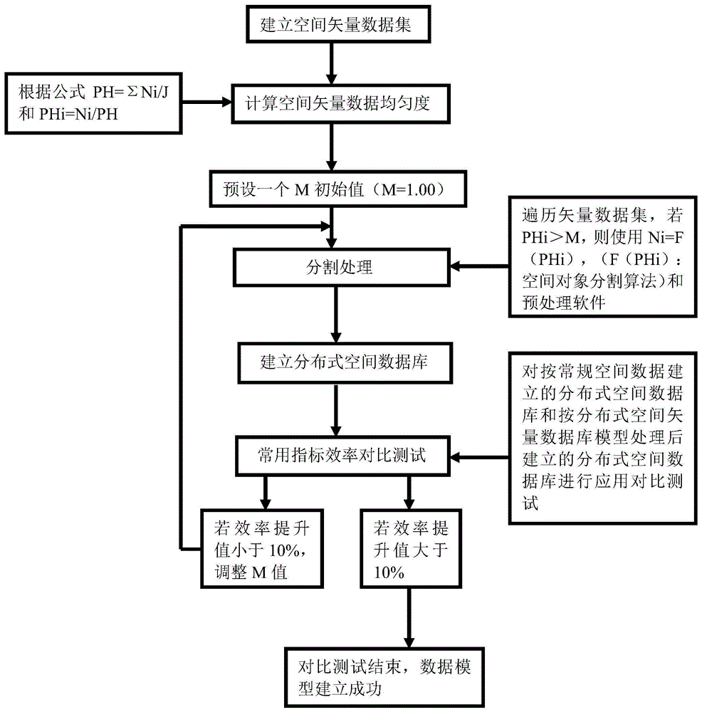 一种基于数据复杂度的空间矢量数据的建模方法与流程