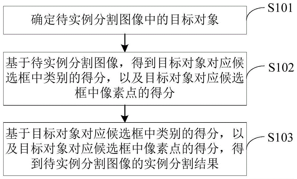 图像实例分割结果的获取方法及装置与流程