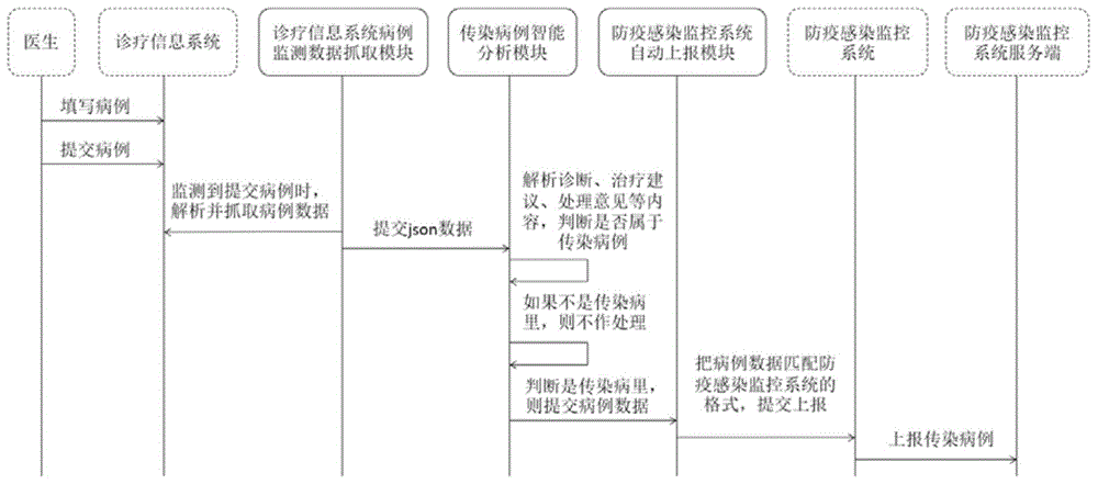 传染病例自动上报方法、系统、设备及可读存储介质与流程