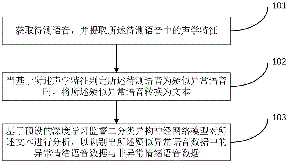 一种基于语义分析的情绪识别方法和设备与流程