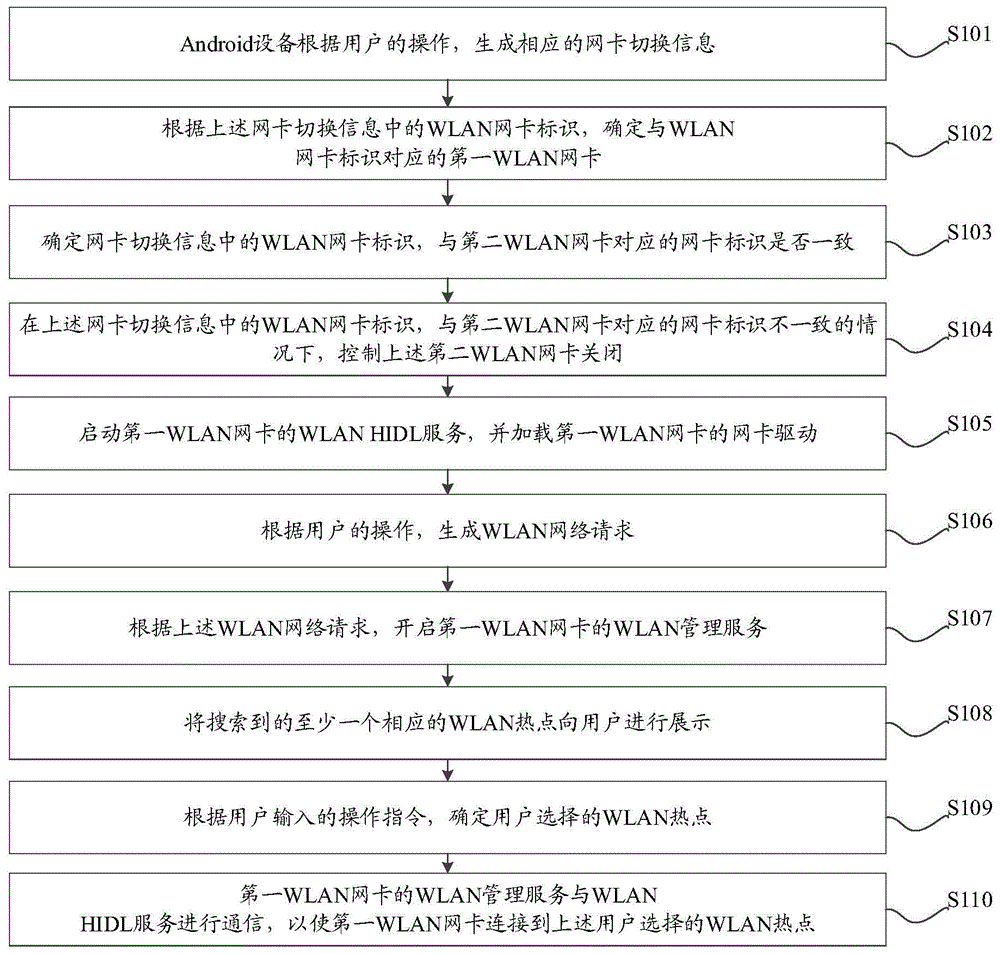 一种基于Android系统的WLAN网卡切换方法及装置与流程