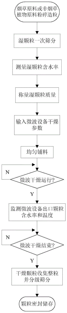 一种加热卷烟用颗粒的微波干燥方法与流程