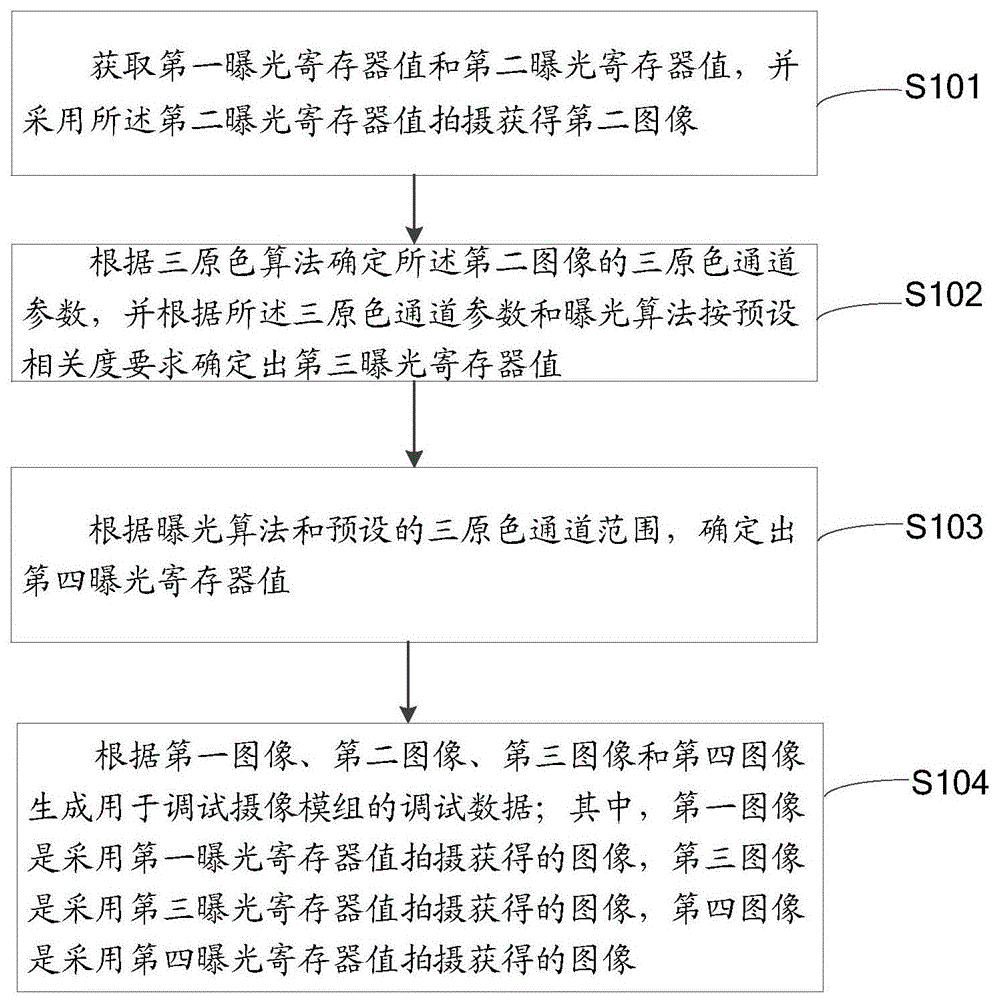 一种摄像模组的调试方法、装置、设备及介质与流程