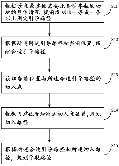 一种导航方法和装置与流程