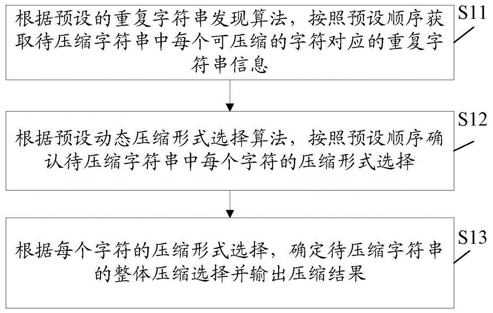 一种基于动态规划的无损压缩方法和装置与流程