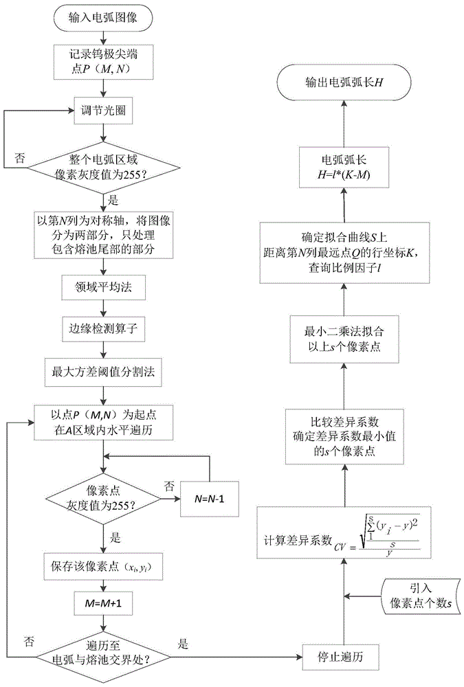 非熔化极气体保护电弧熔丝增材制造弧长检测方法与流程