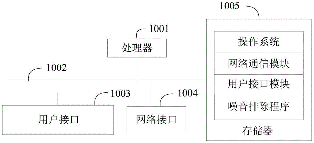 噪音排除方法、装置、设备及可读存储介质与流程