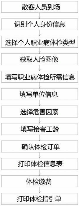 一种基于自助终端的自助打印体检信息表的方法与流程