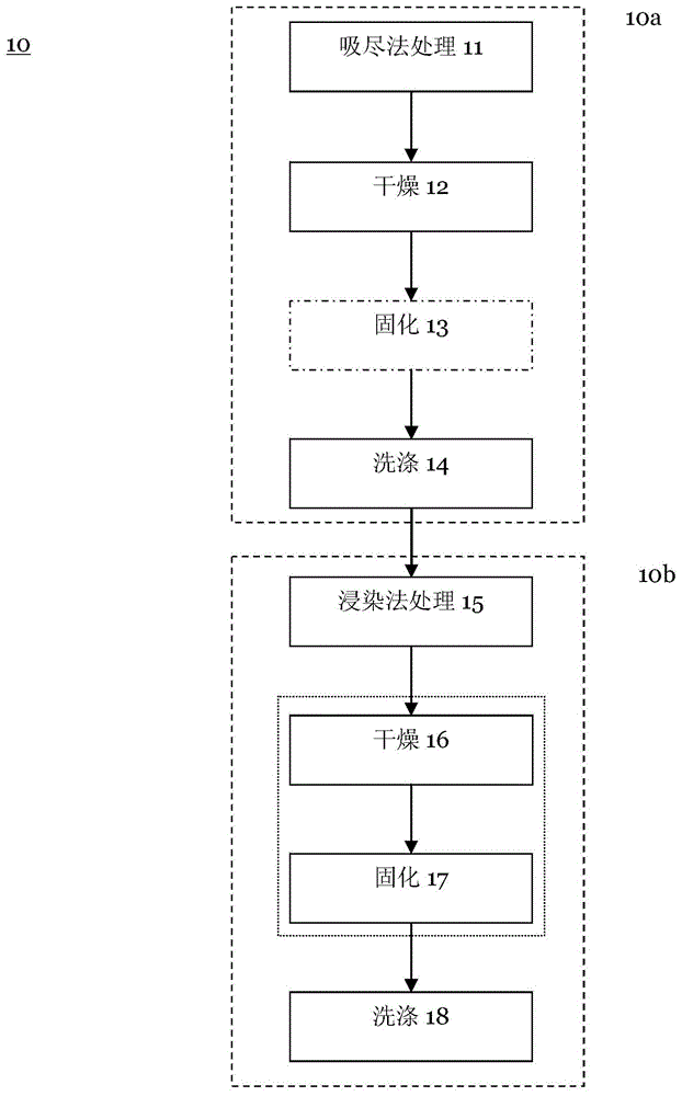 具有抗微生物性能之布料的制作方法