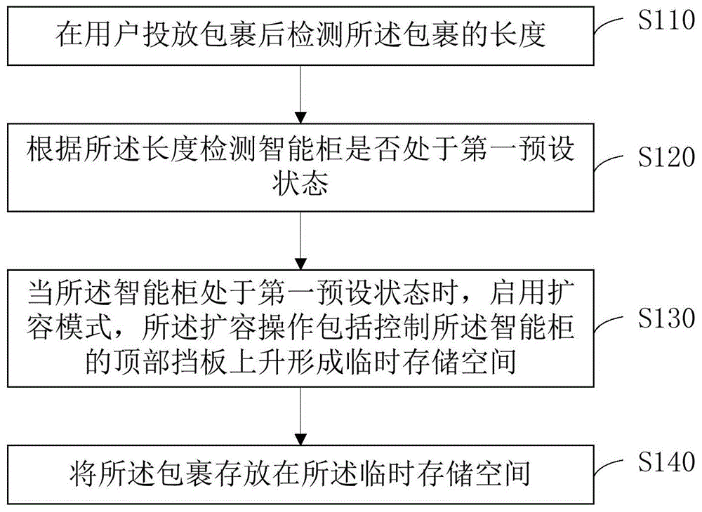 一种智能柜派件方法、装置、服务器及存储介质与流程