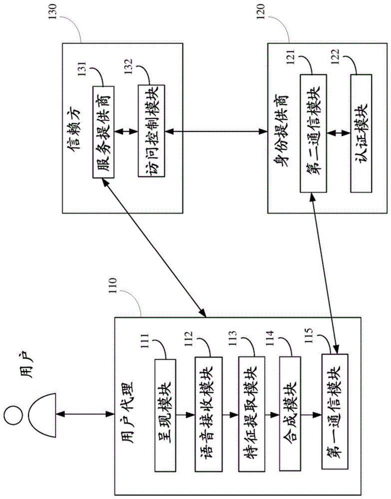 隐私保护的声纹认证装置和方法与流程