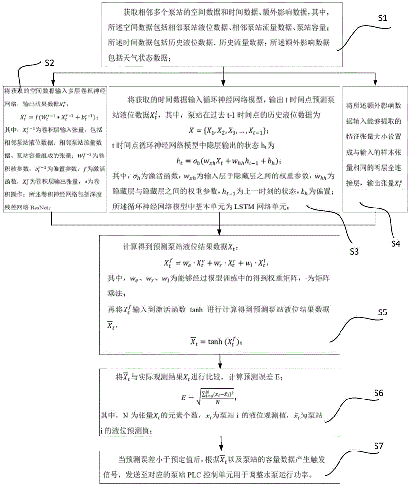 用于城市污水处理的泵站集群智能化预测方法及系统与流程