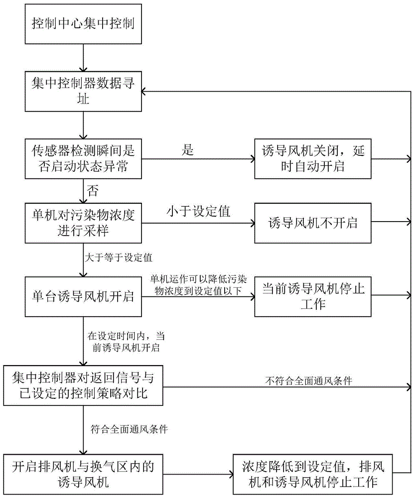 一种智能诱导通风控制方法及控制系统与流程