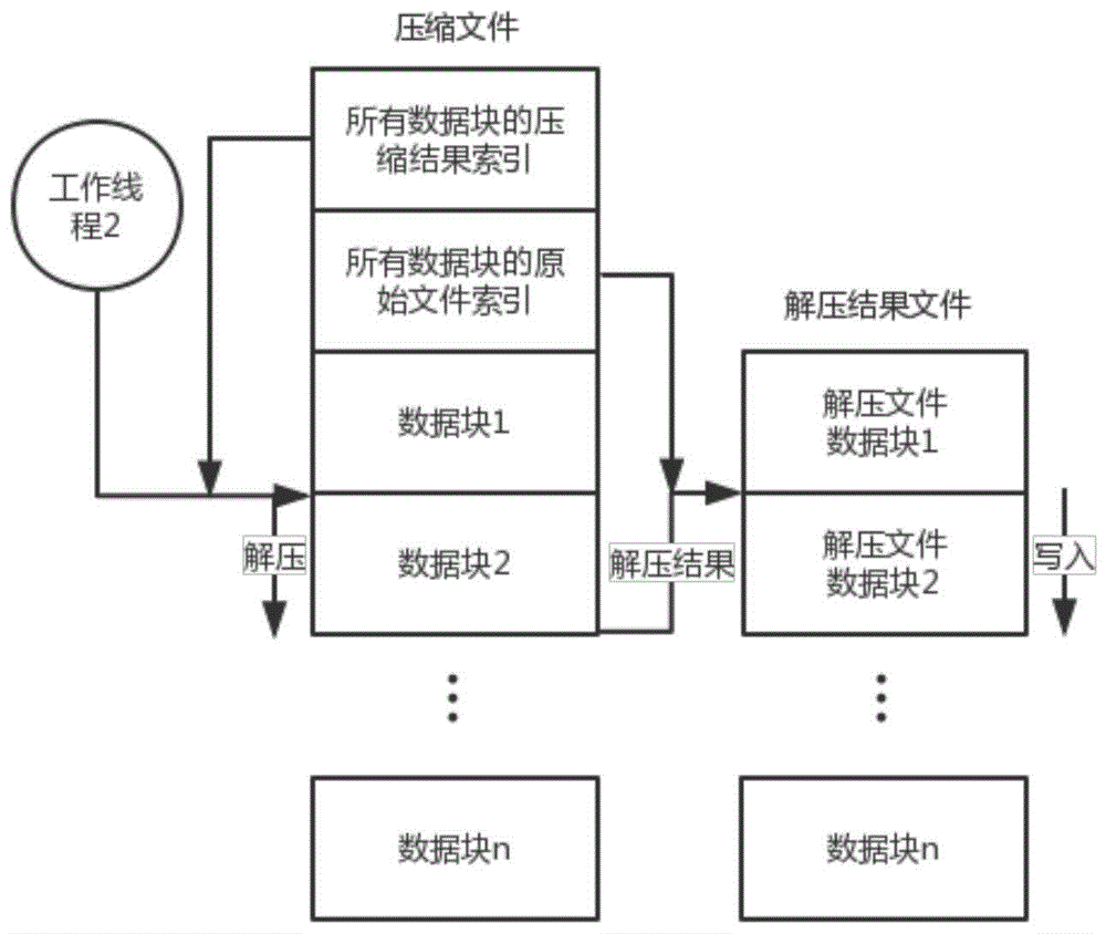 一种FASTQ文件的并行压缩和解压方法及系统与流程