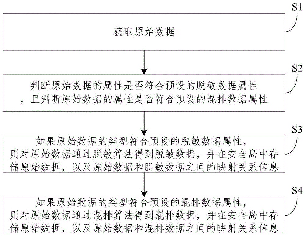 大数据的安全管理方法、装置和设备与流程